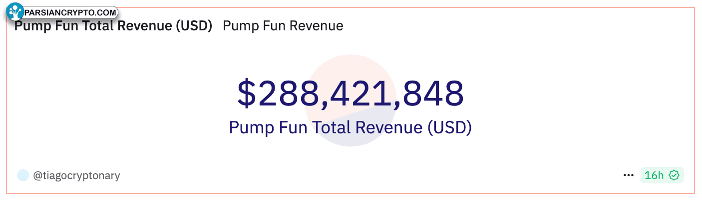 درآمد کل Pump.fun تا ۶ دسامبر
