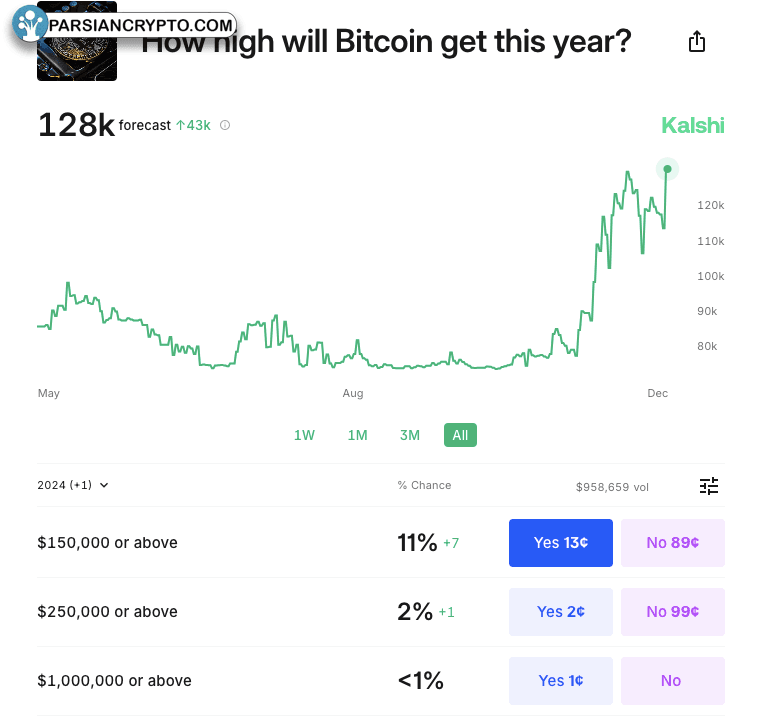 پیشبینی قیمت بیتکوین در بازار کریپتو