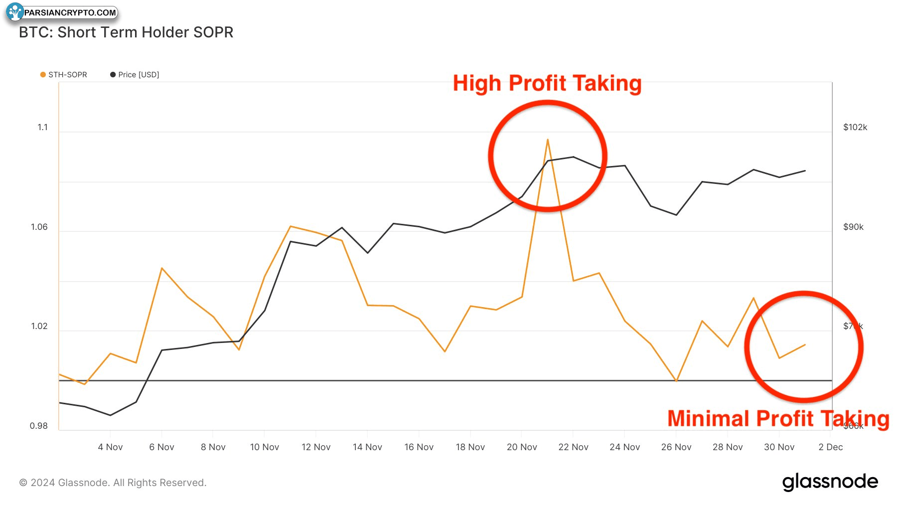 تحلیل SOPR دارندگان کوتاهمدت BTC
