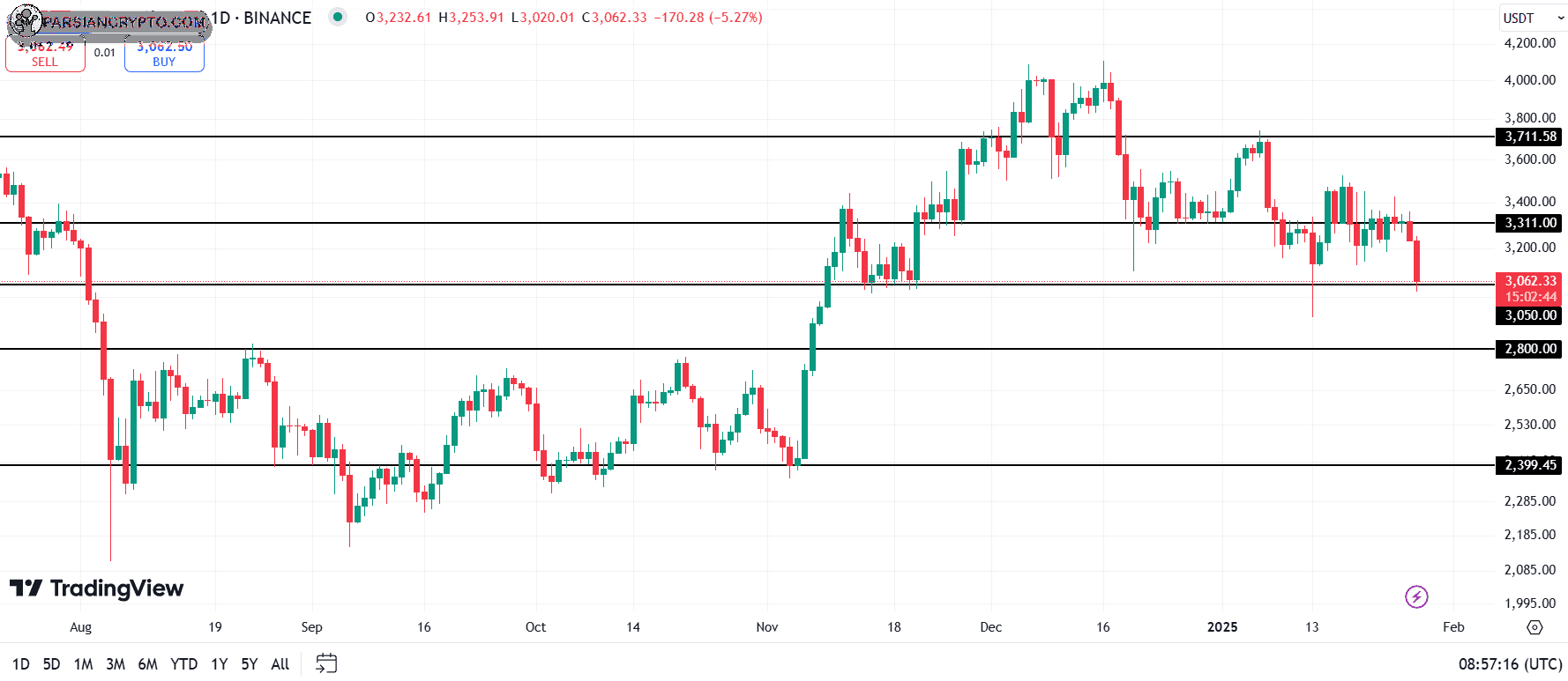 نمودار ۱۵ دقیقهای BTC/USD در بازار ارز دیجیتال