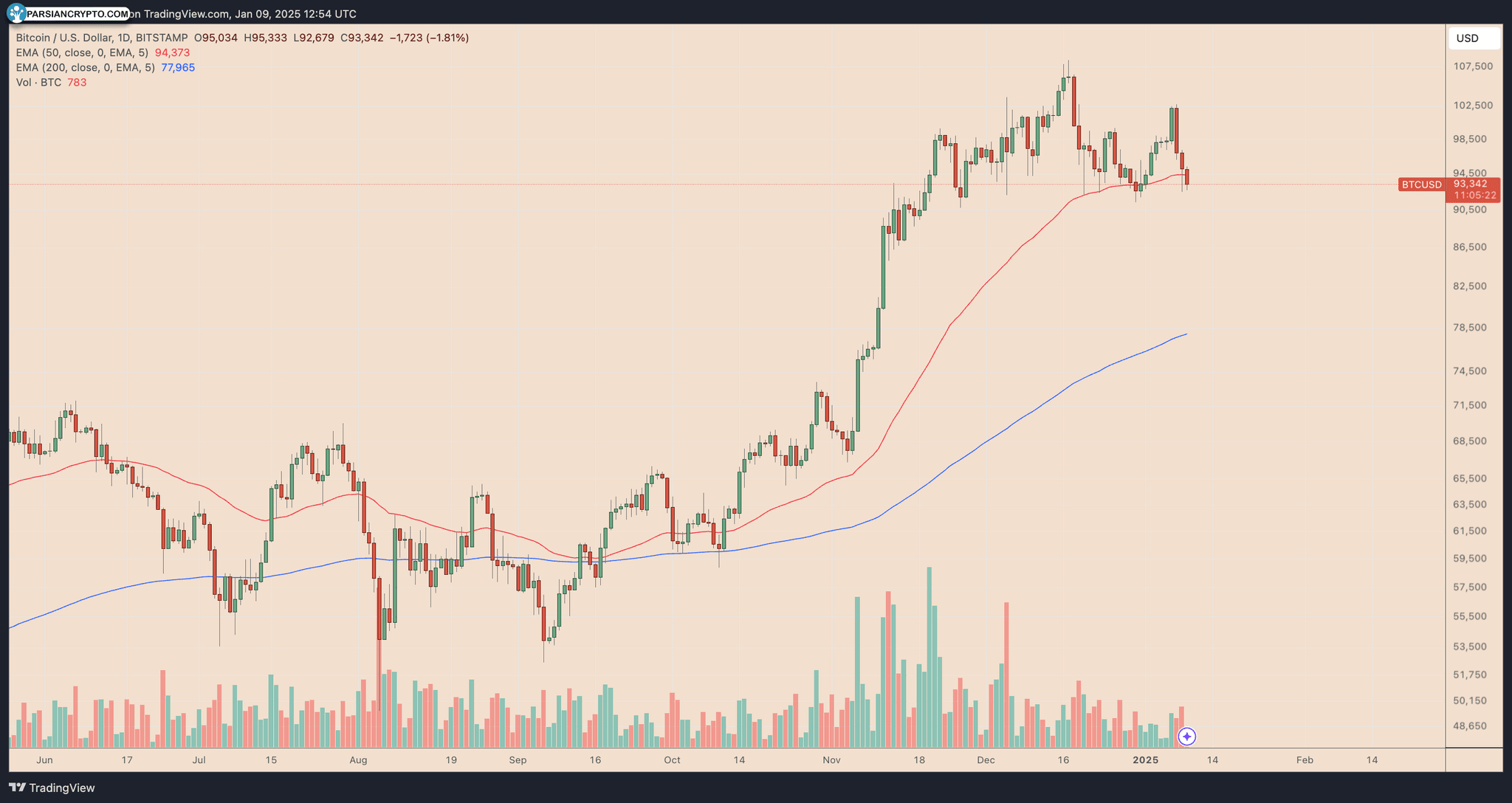نمودار روزانه قیمت BTC/USD در بازار کریپتو