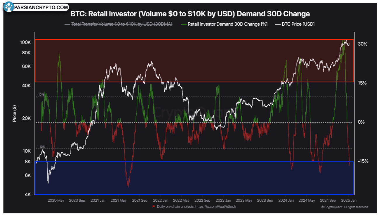تغییر حجم سرمایهگذاری خردهفروشی بیتکوین در ۳۰ روز