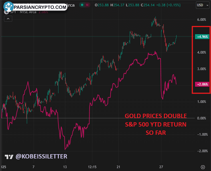 مقایسه نمودار S&P 500 و طلا