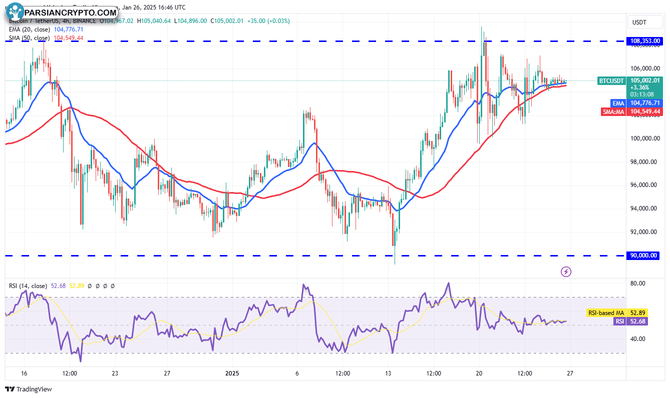 نمودار ۴ ساعته BTC/USDT و تحلیل مالی