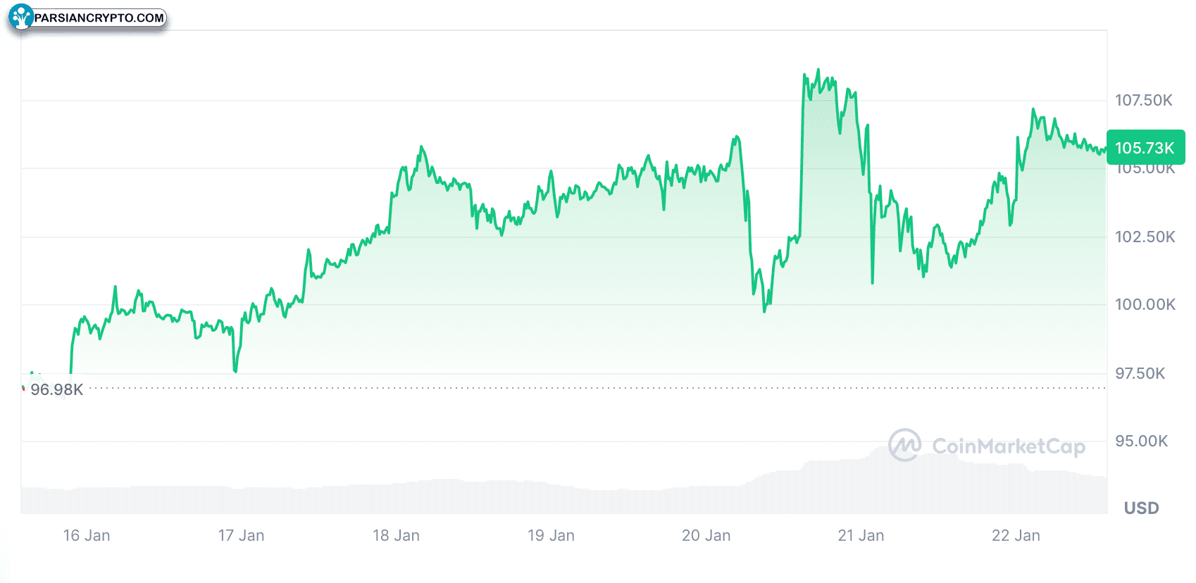 بیت کوین در حال حاضر ۱۰۵,۷۳۰ دلار است