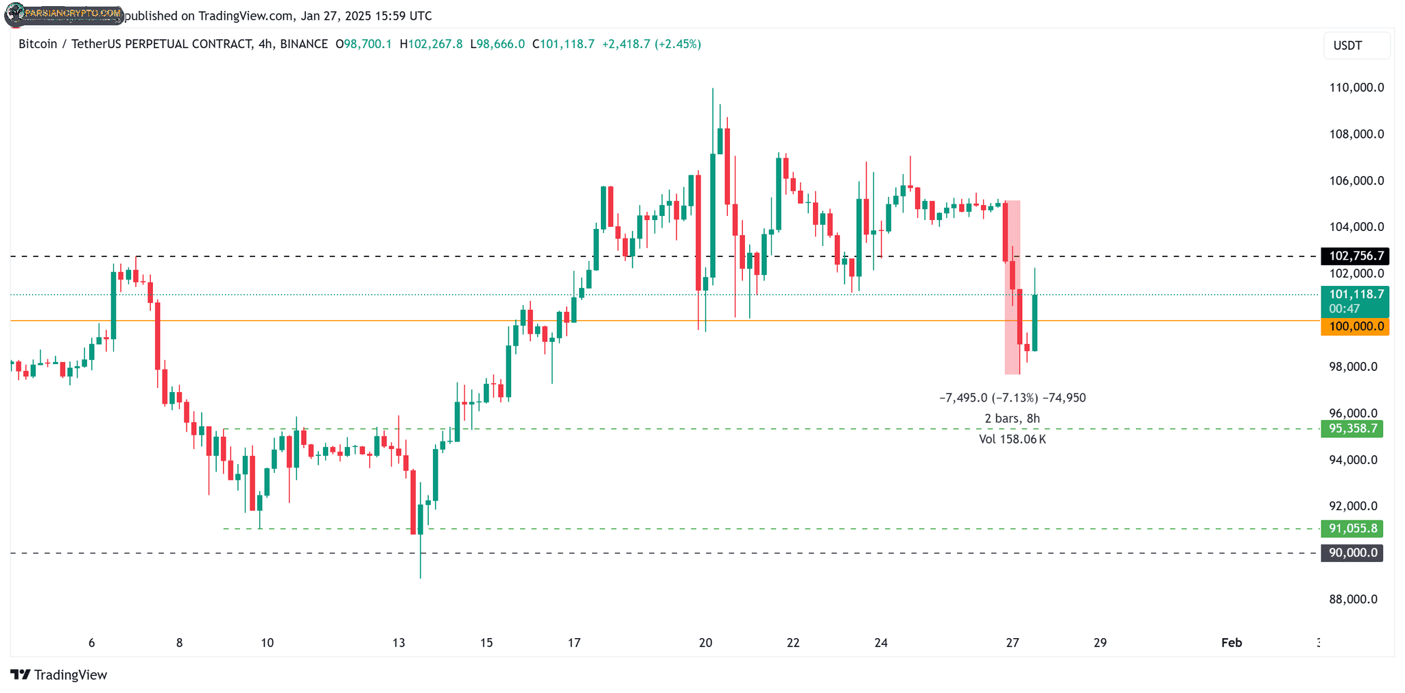 نمودار قیمت بیت کوین