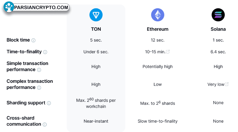 تحلیل مقایسهای TON، اتریوم و سولانا