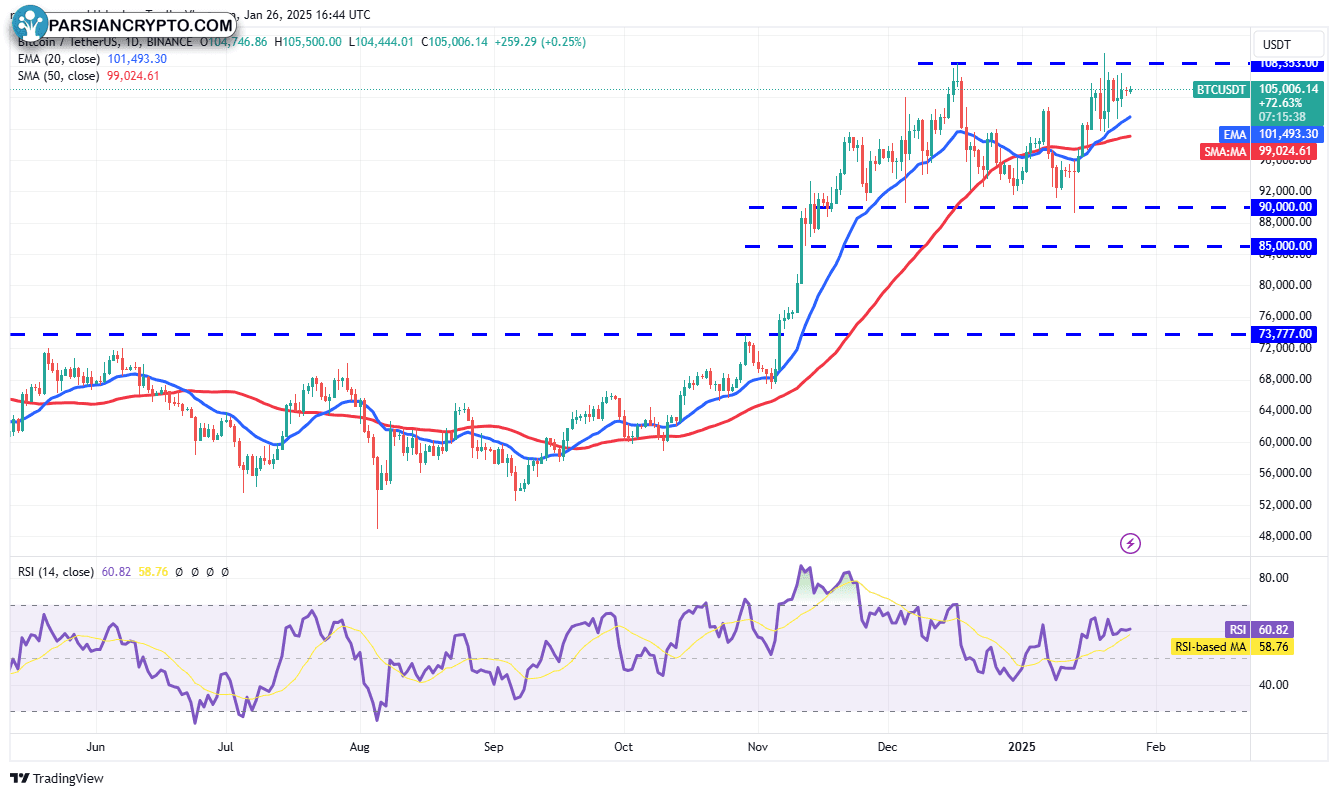 نمودار روزانه BTC/USDT در بازار ارز دیجیتال