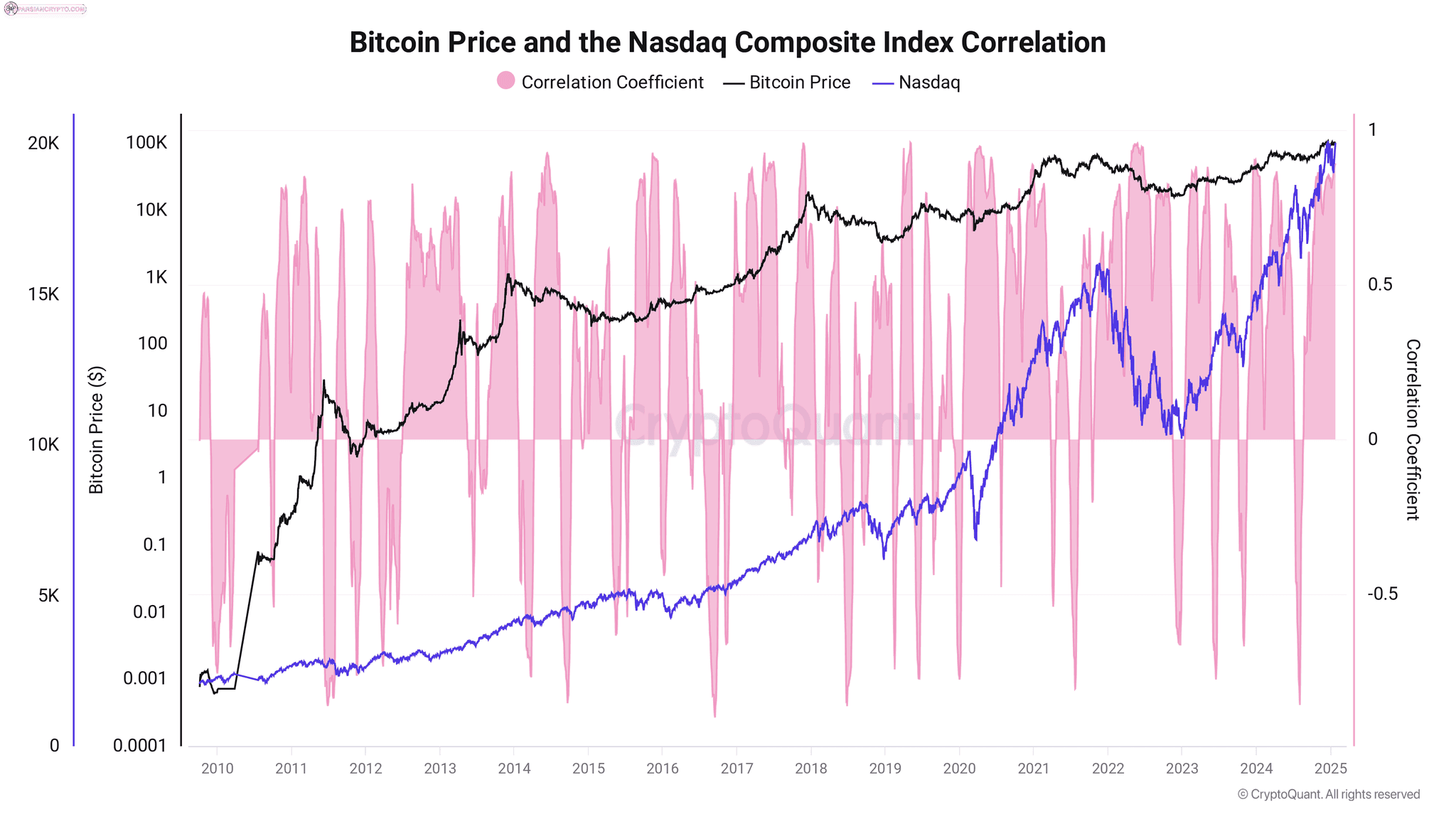 نمودار یک ساعته BTC/USD و آتی Nasdaq 100