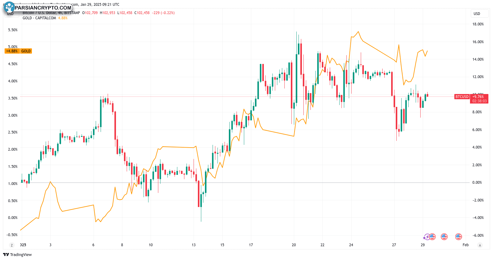 نمودار ۴ ساعته BTC/USD و XAU/USD