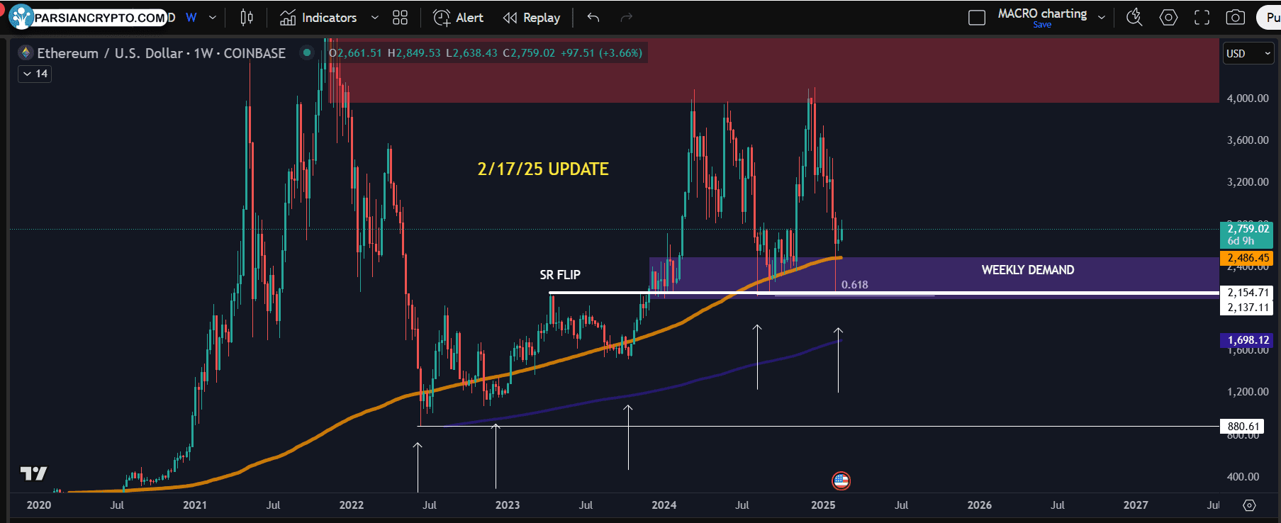 نمودار قیمت هفتگی ETH/USD در بازار کریپتو