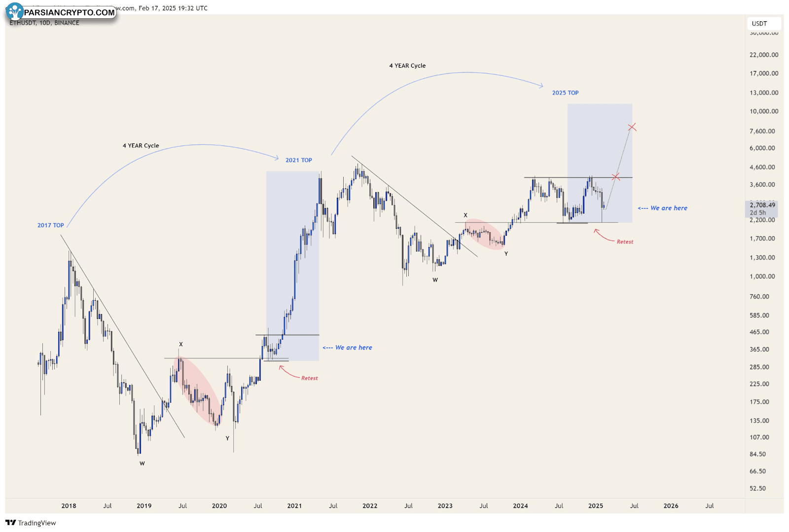 نمودار ۱۰ روز قیمت اتریوم