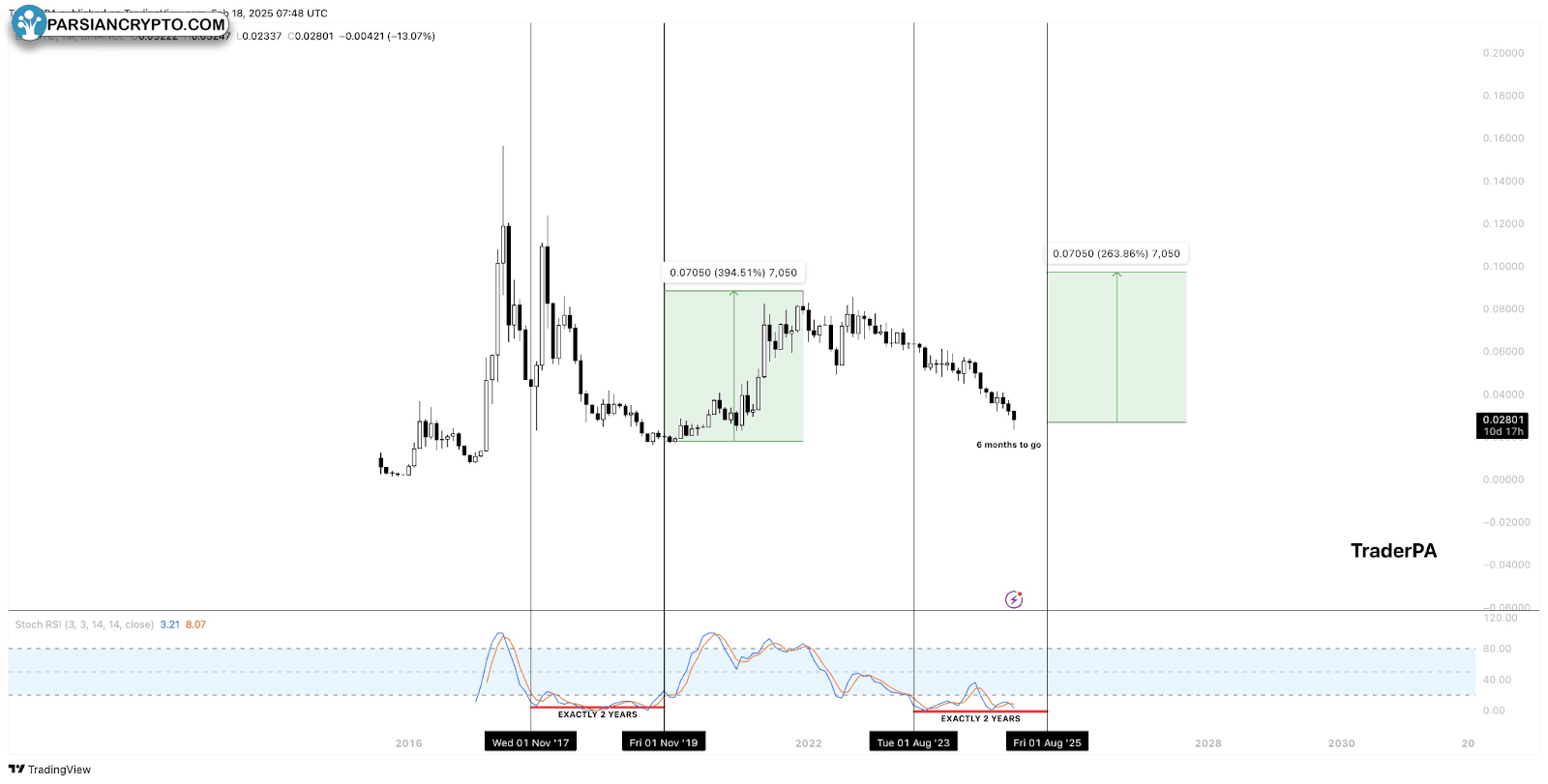 نمودار ماهانه اتریوم در مقابل بیت کوین