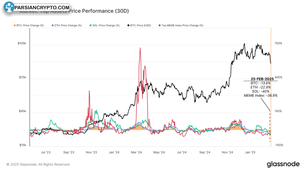 تغییرات ۳۰ روزه قیمت بیت کوین، اتریوم، سولانا و میم کوینها