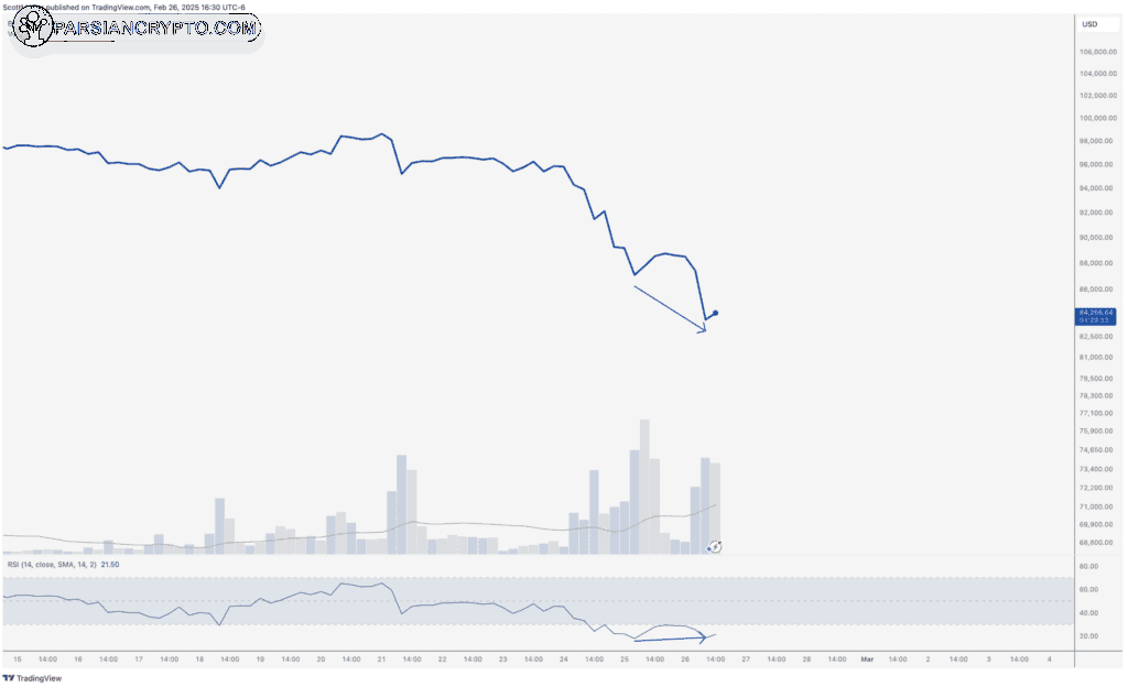 نمودار قیمت BTC با ثبت کفهای جدید و خطر بازگشت بیت کوین به محدوده ۷۰٬۰۰۰ دلاری، شاخص ترس و طمع کریپتو به پایینترین سطح یکساله خود در ۲۱ کاهش یافت که نشاندهنده منطقه «ترس شدید» است.