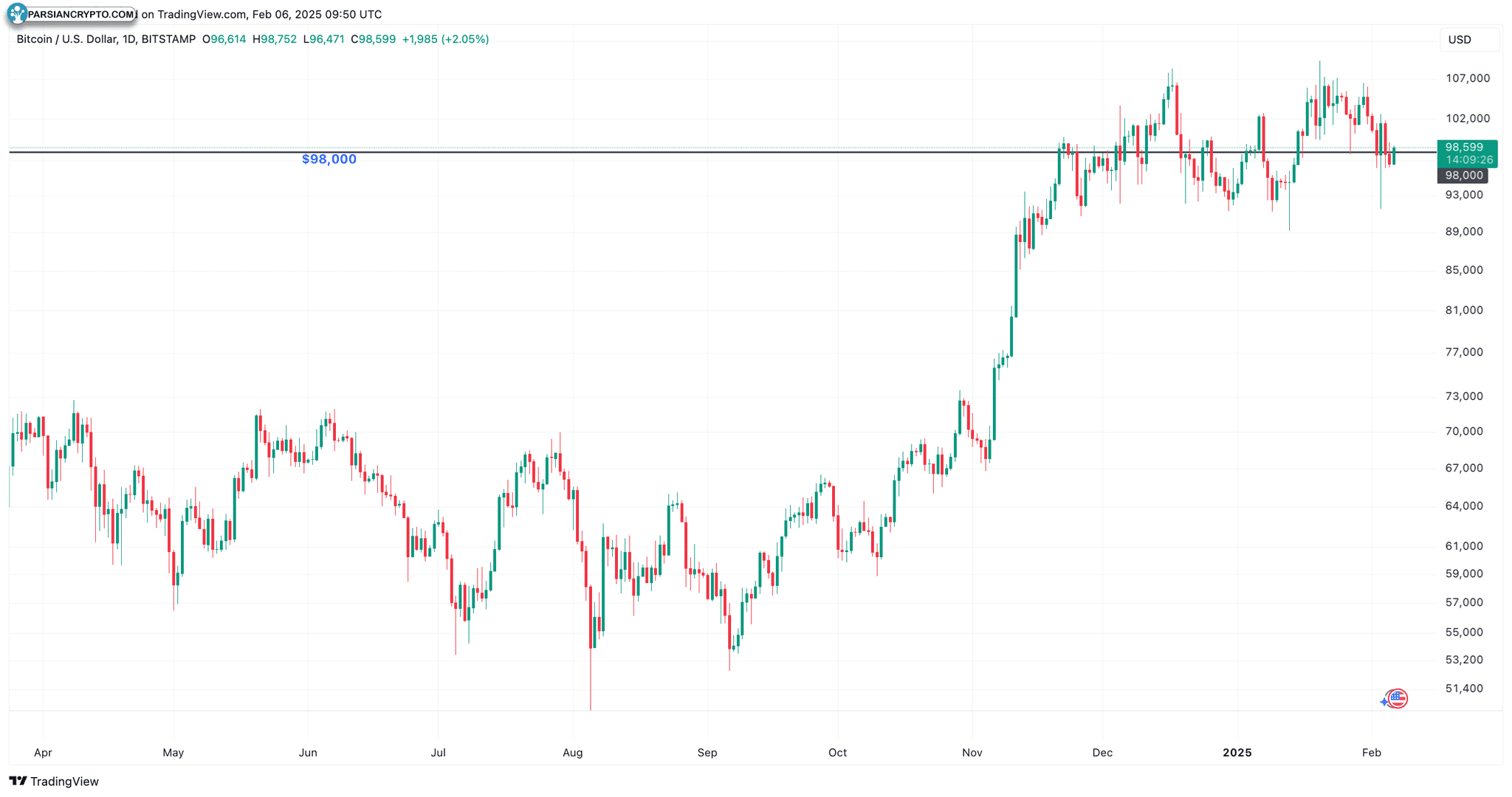 نمودار روزانه BTC/USD و تحلیل بازار کریپتو