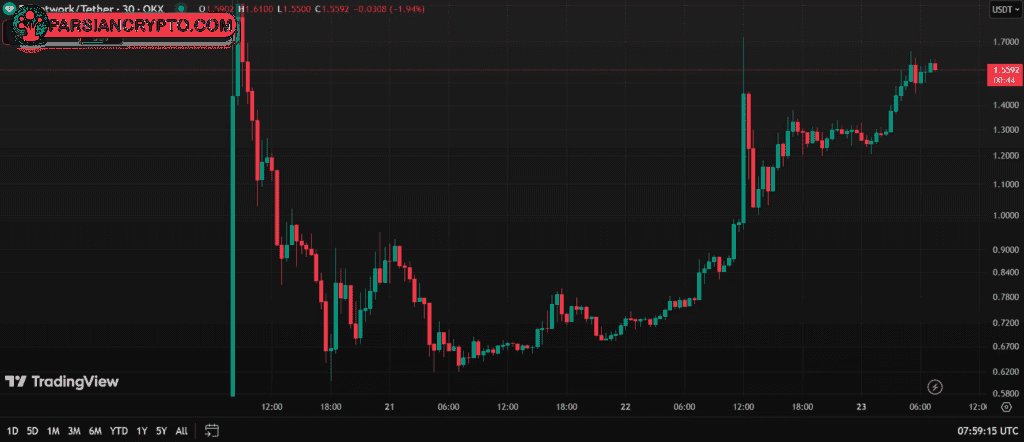 نمودار قیمت پای نتورک