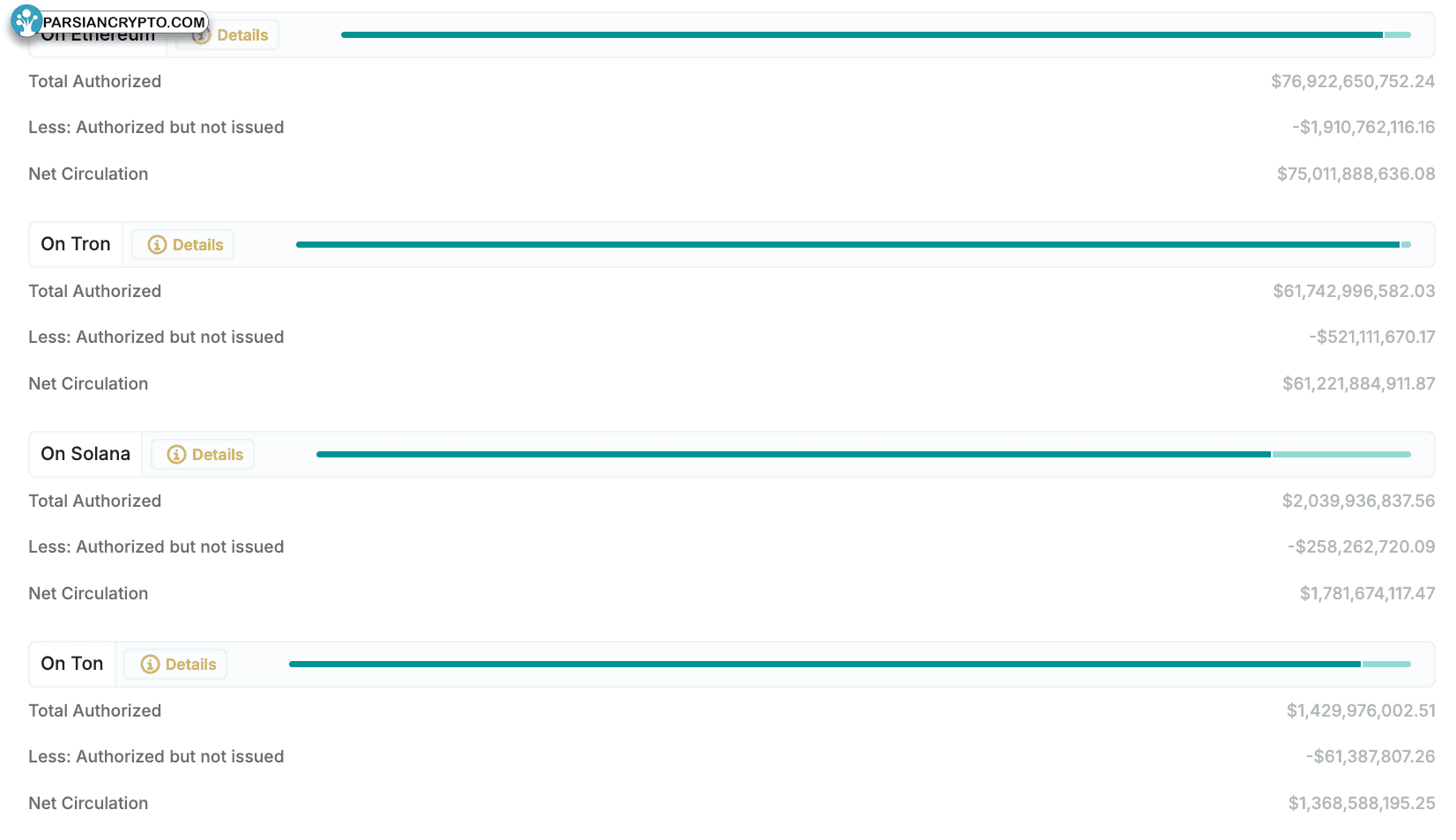 برترین بلاکچینها برای USDT از نظر عرضه در گردش