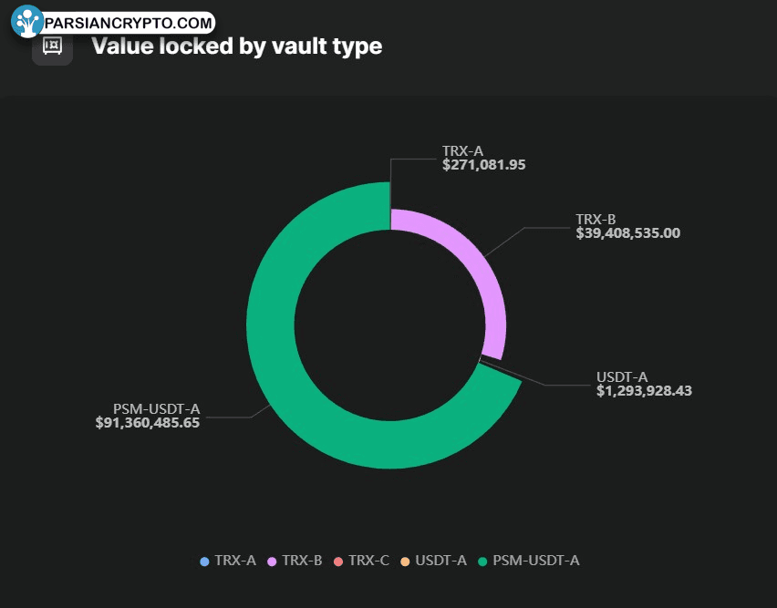 USDD با USDT و TRX پشتیبانی میشود