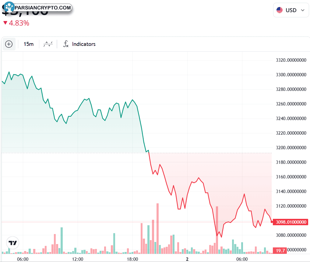 نمودار ۲۴ ساعته ETH/USD در بازار ارز دیجیتال