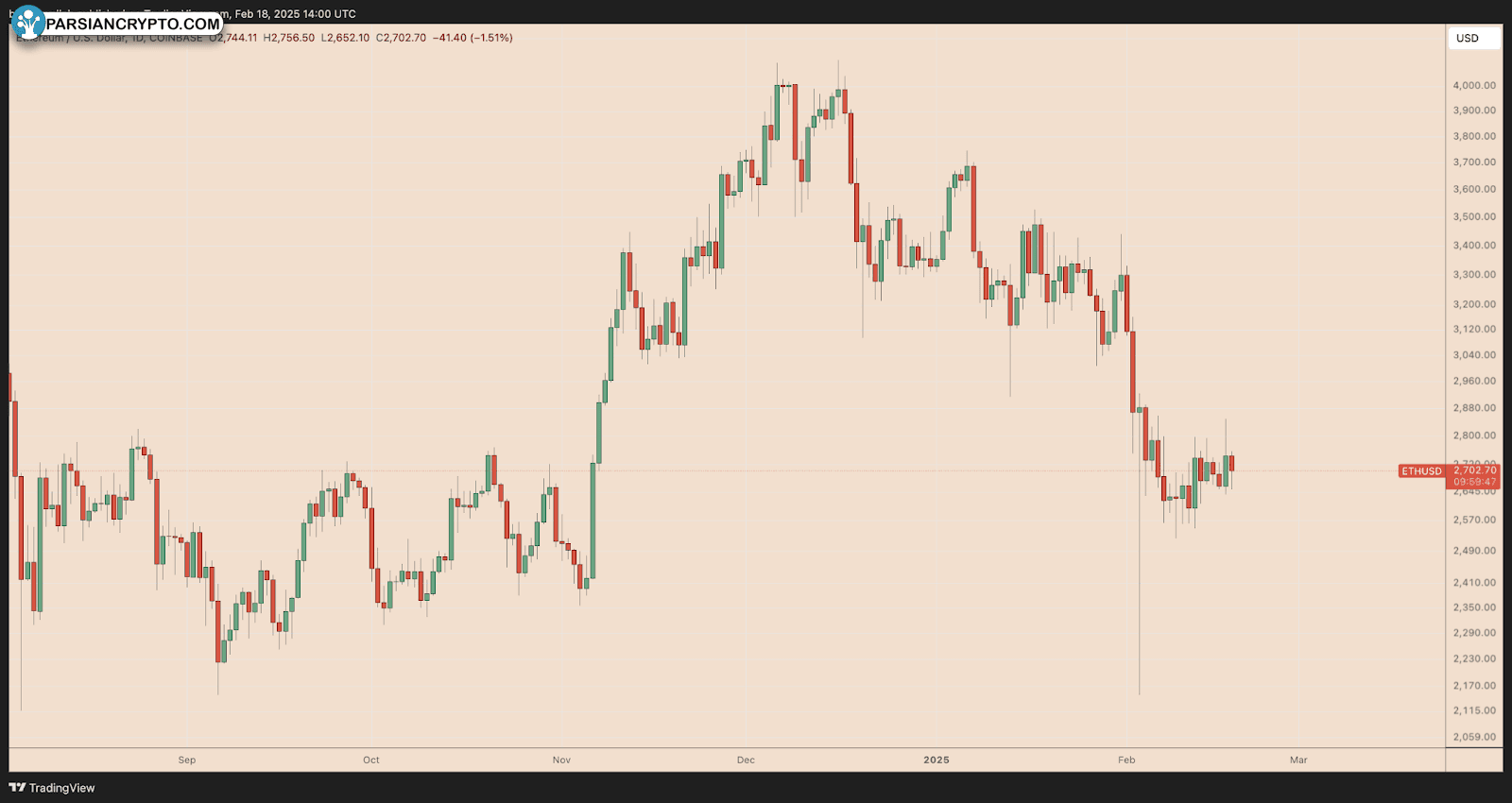 نمودار روزانه قیمت اتریوم