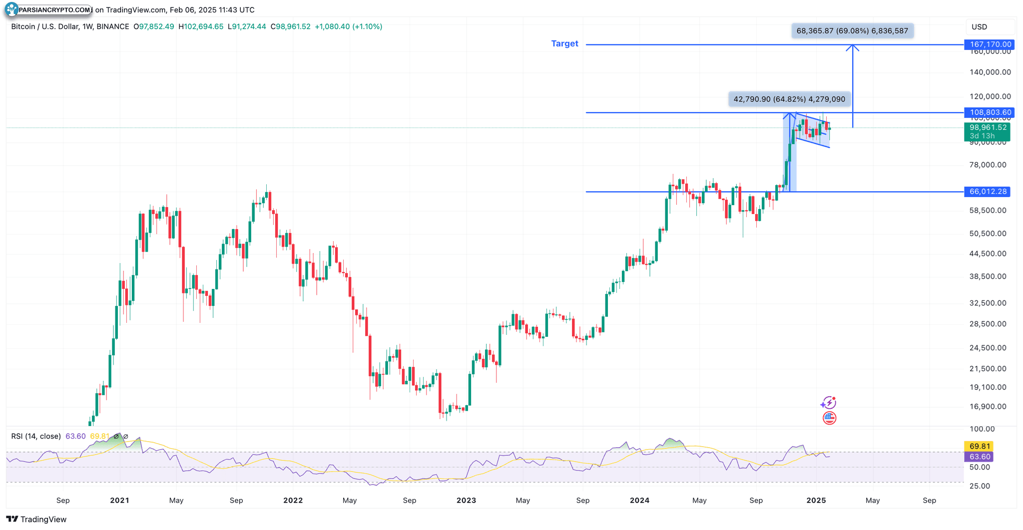 نمودار چهار ساعته BTC/USD در بازار کریپتو