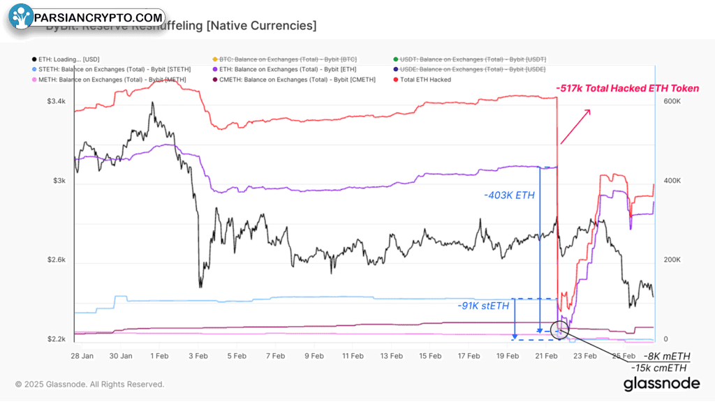 تغییرات ذخایر صرافی بایبیت