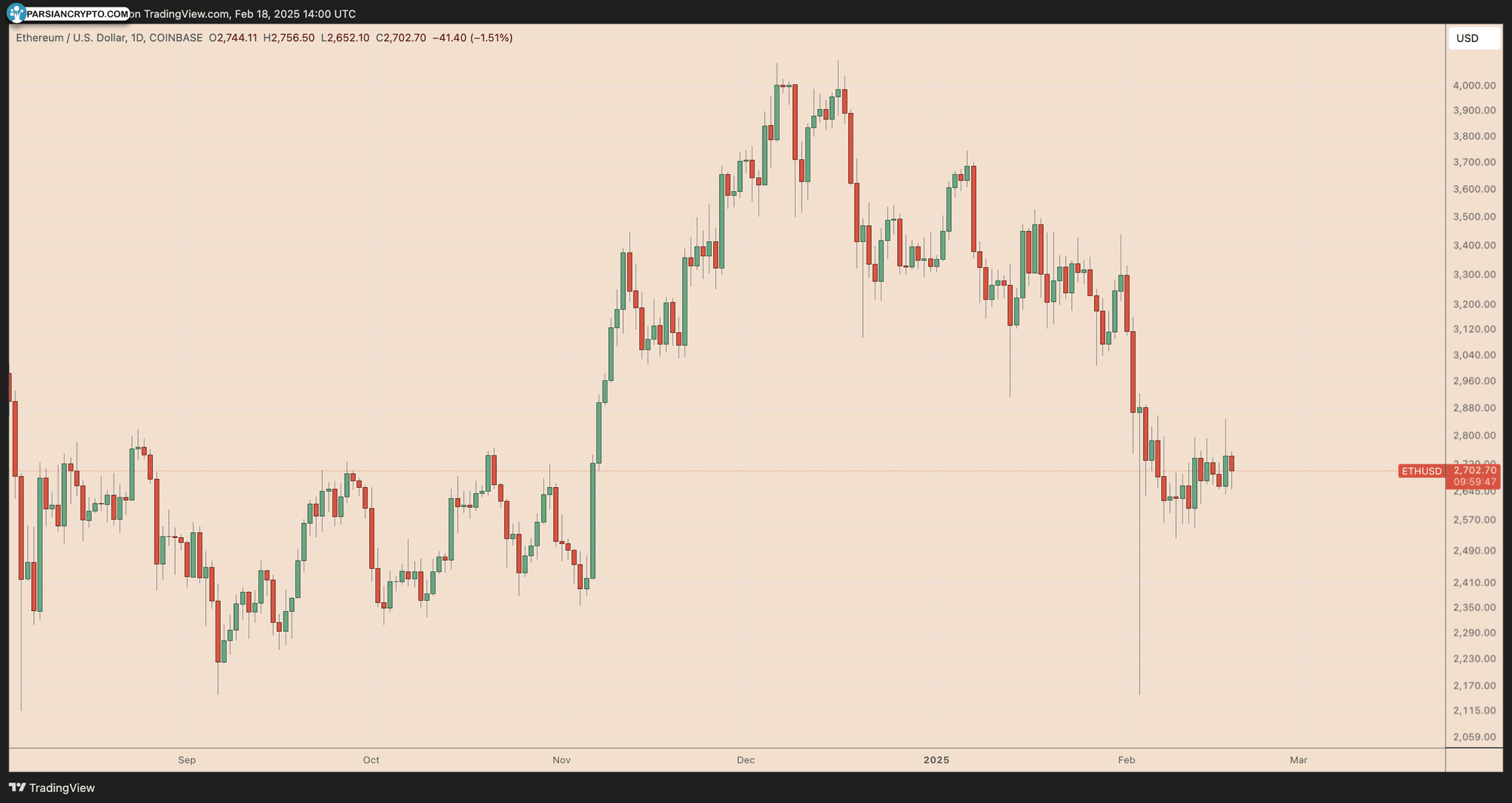 نمودار قیمت روزانه ETH/USD در بازار ارز دیجیتال