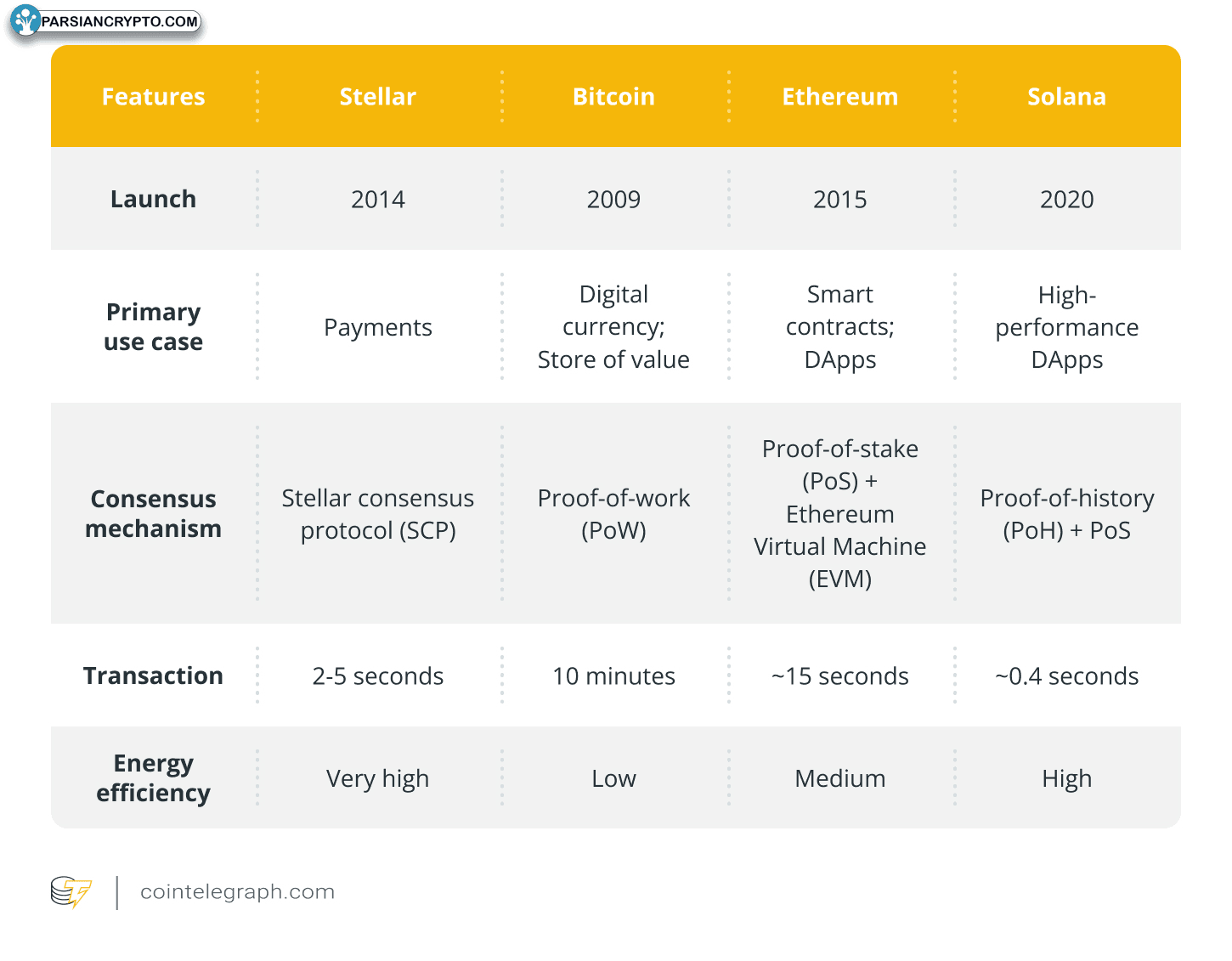 مقایسه استلار با پلتفرمهای بلاکچین بزرگ