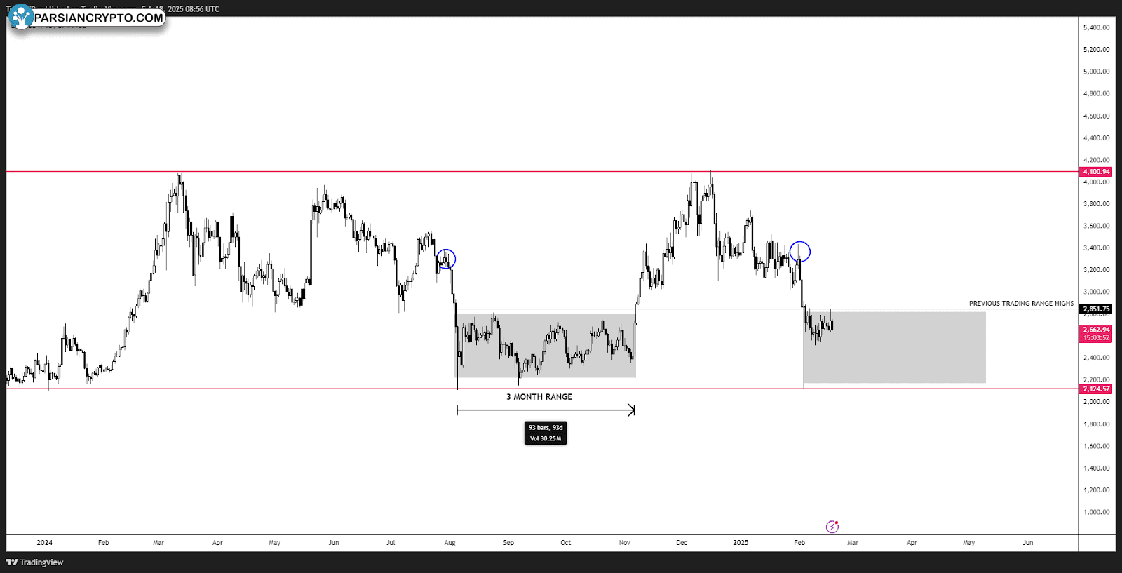 نمودار روزانه قیمت اتریوم