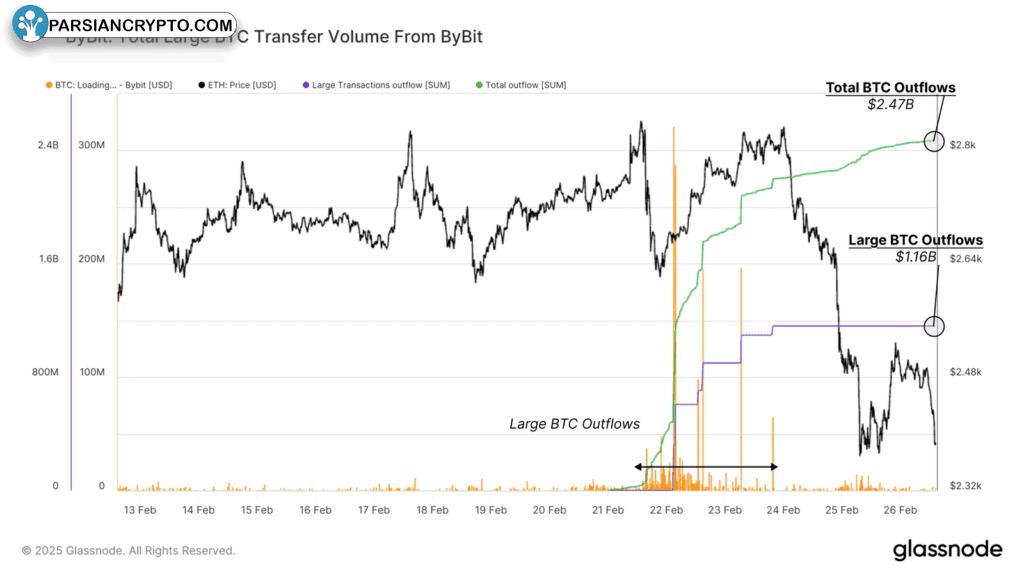 خروج بیت کوین از صرافی بایبیت