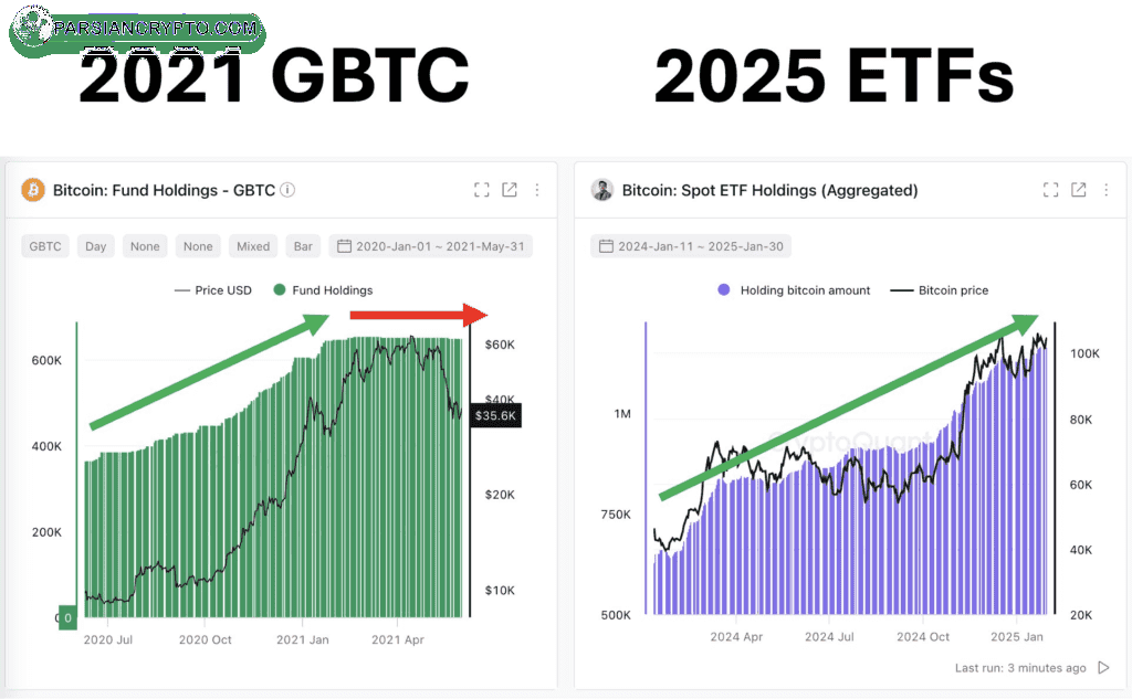 مقایسه جریان ورودی GBTC در سال ۲۰۲۱ و جریان ورودی ETFهای اسپات بیت کوین در سال ۲۰۲۵