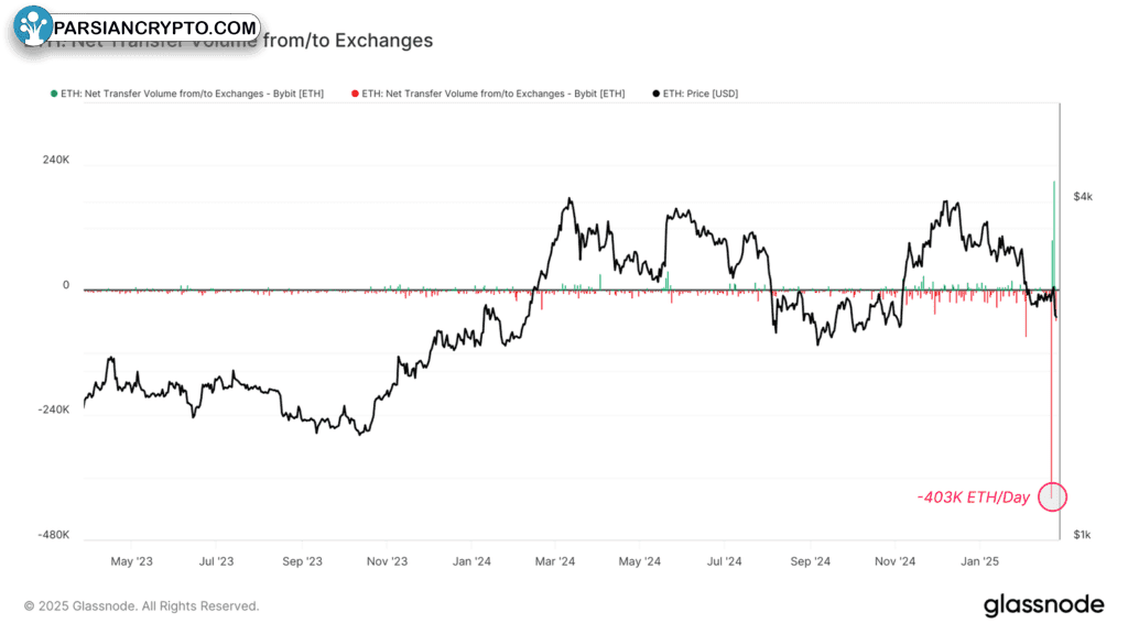 خروج اتریوم از صرافی بایبیت