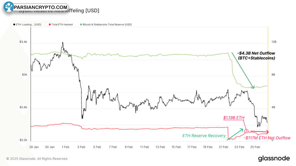 تغییرات دلاری ذخایر صرافی بایبیت