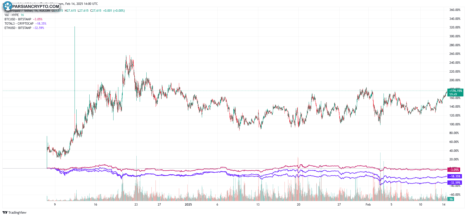 نمودار سهماهه HYPE، BTC و ETH