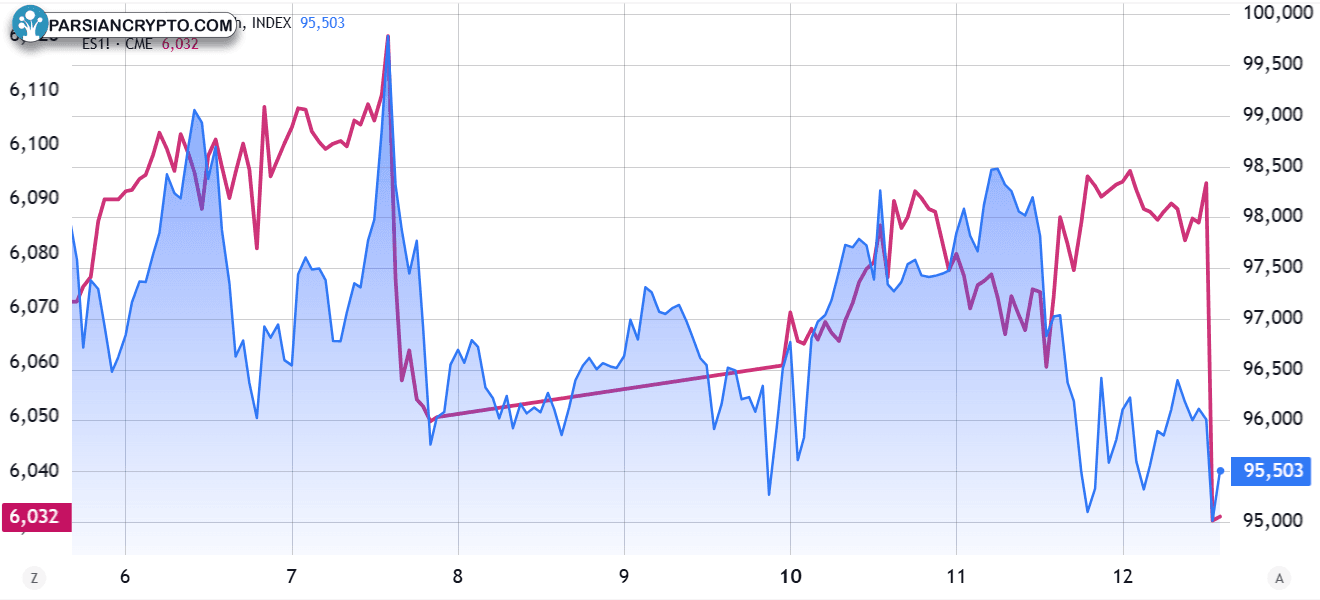مقایسه آتی شاخص S&P 500 و بیت کوین