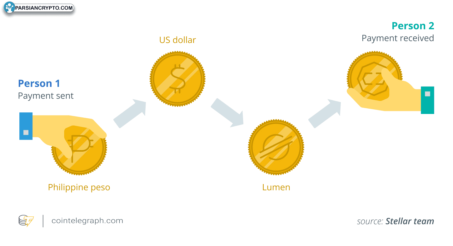 پرداختهای استلار: سریع و امن در دنیای کریپتو