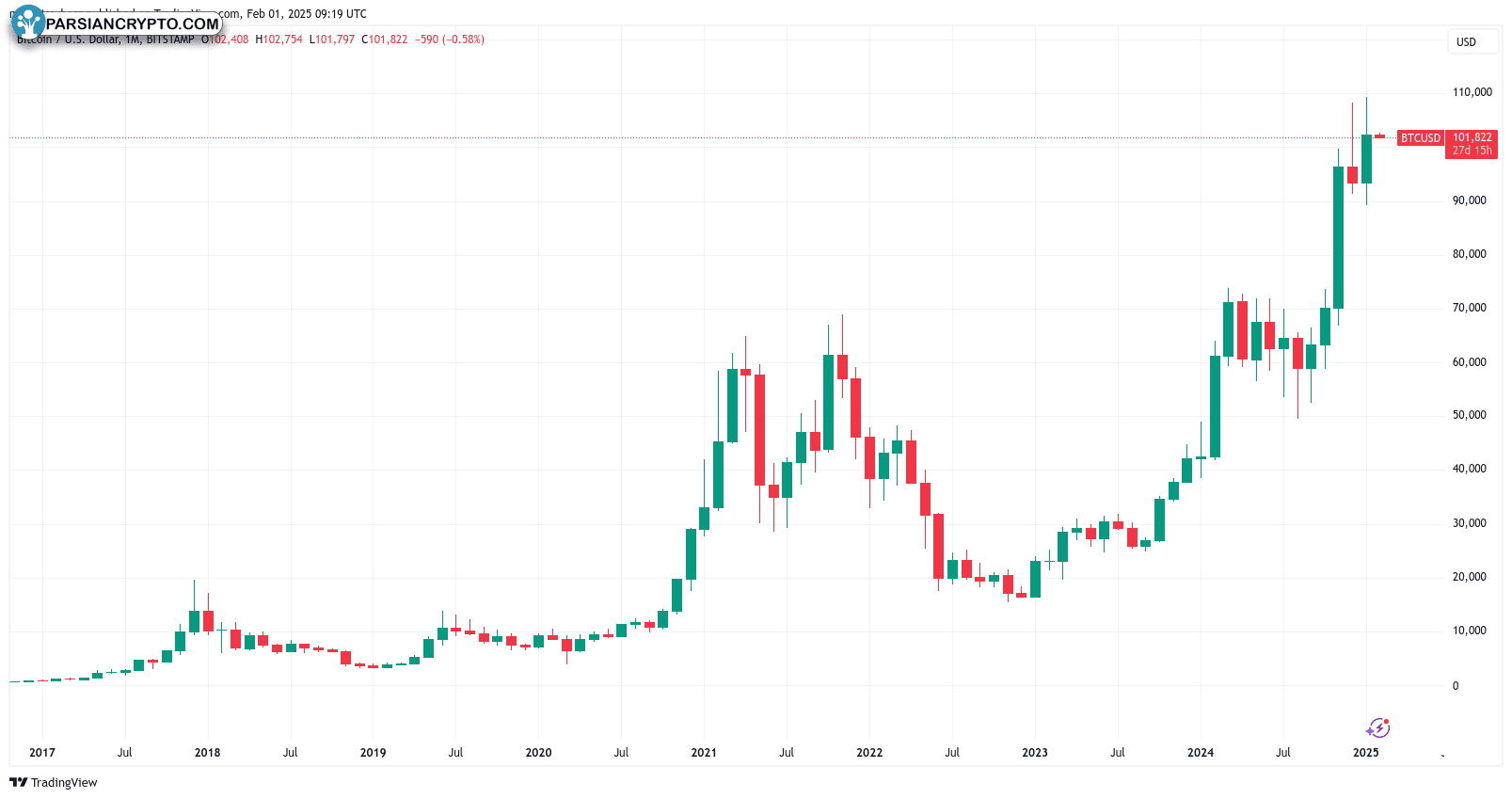 نمودار یکماهه BTC/USD در بازار کریپتو