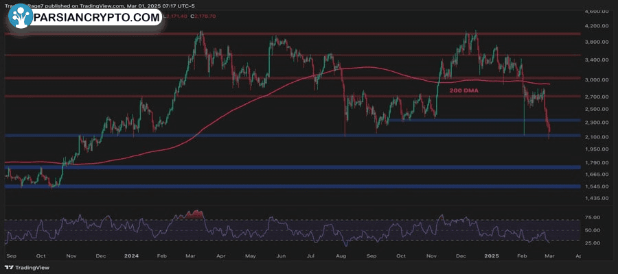 will-eth-stabilize-after-a-20-weekly-crash-ethereum-price-analysis