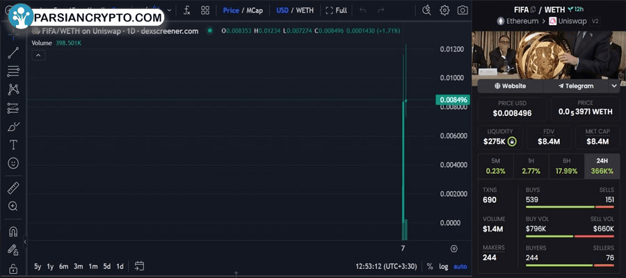 fifa-coin-soars-142000-after-trumps-remarks-at-white-house-crypto-summit