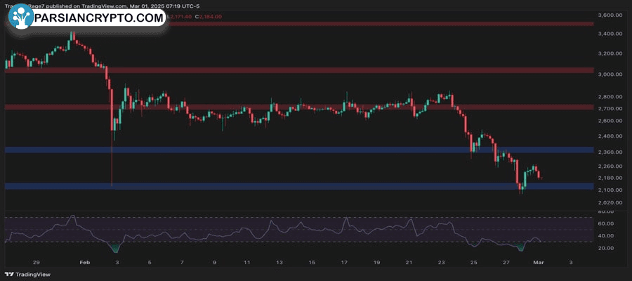 will-eth-stabilize-after-a-20-weekly-crash-ethereum-price-analysis
