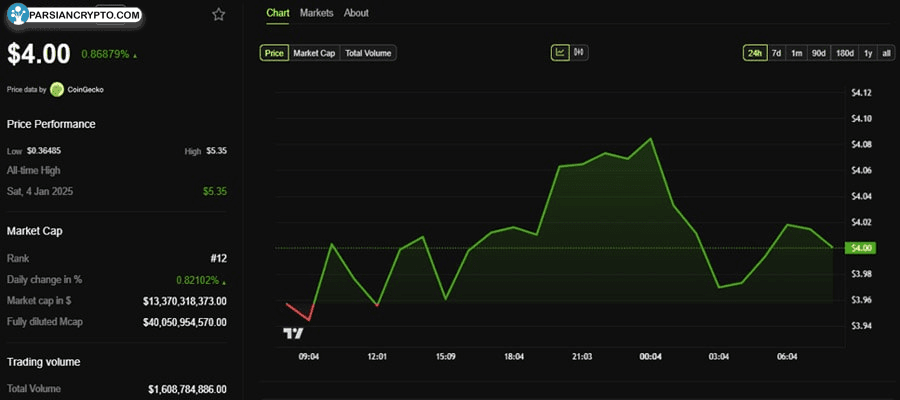 sui-tvl-surges-past-2-billion-