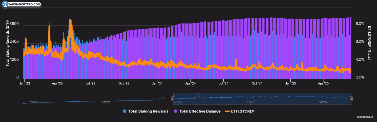 نرخ پاداش استیکینگ اتریوم