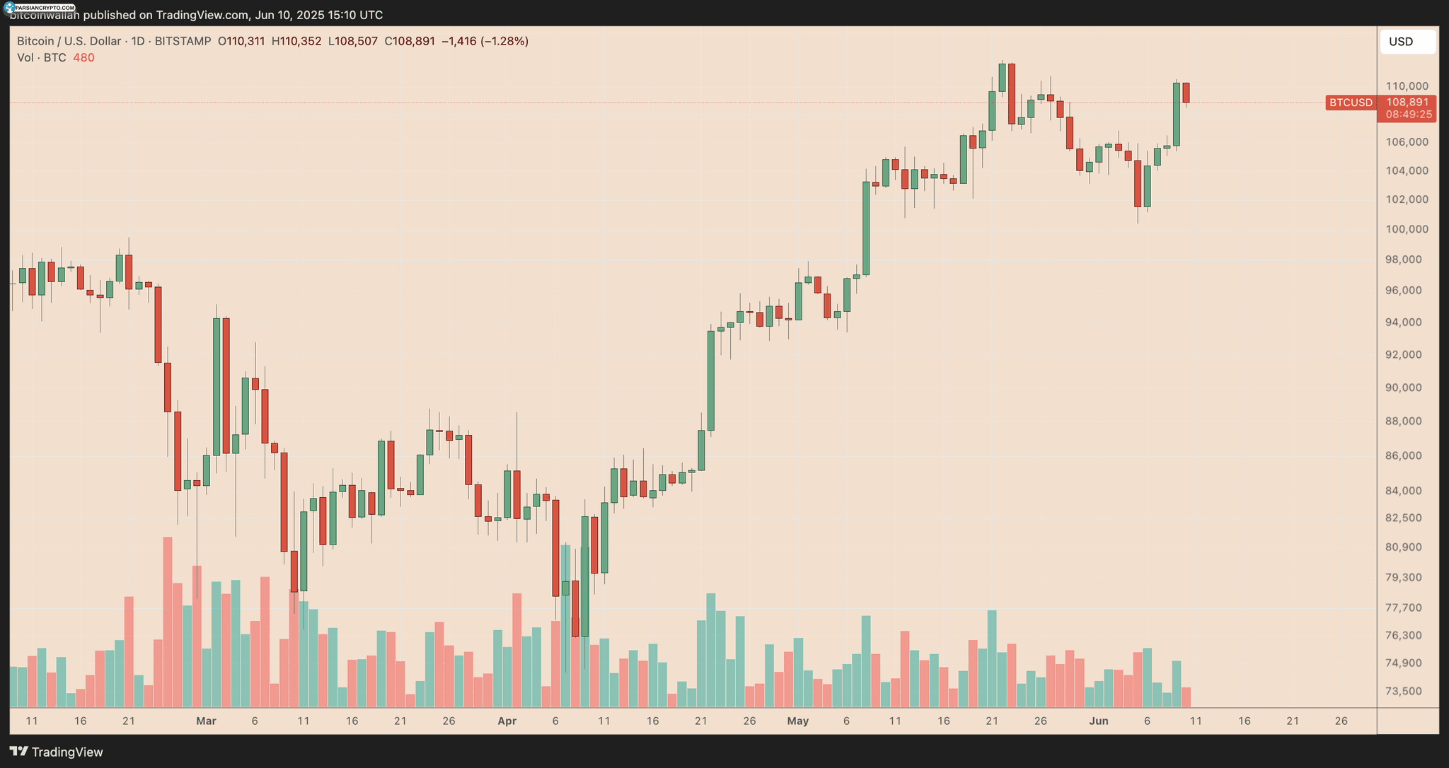 نمودار روزانه قیمت BTC/USD در بازار کریپتو