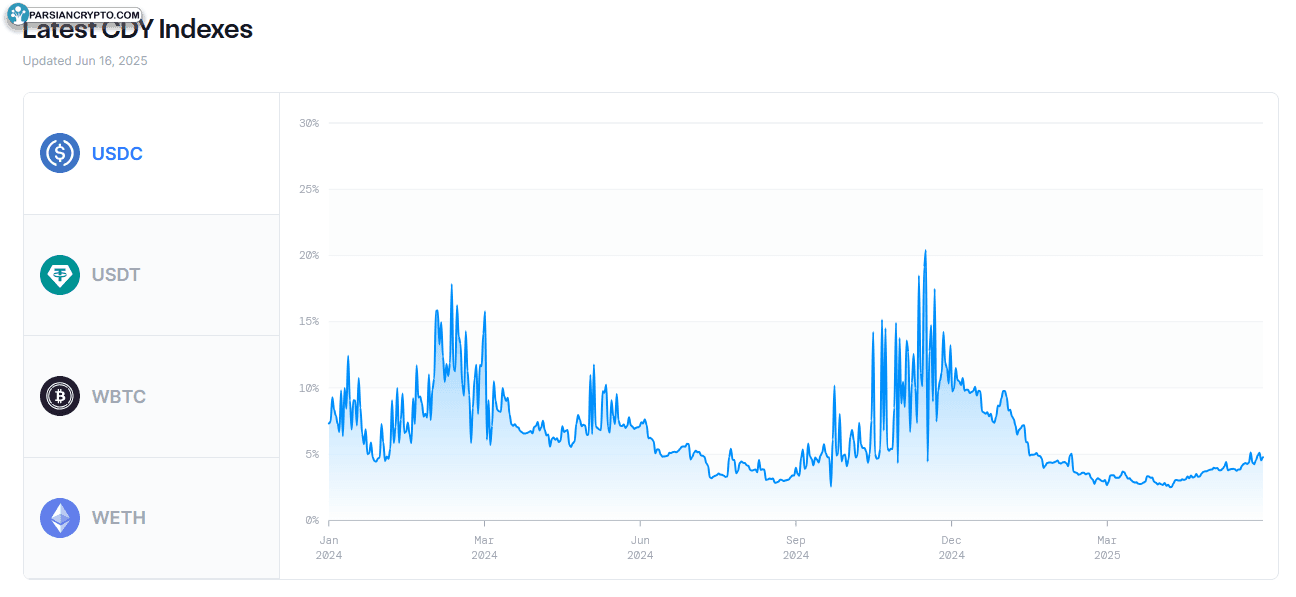 ایندکس بازده دیفای چینلینک