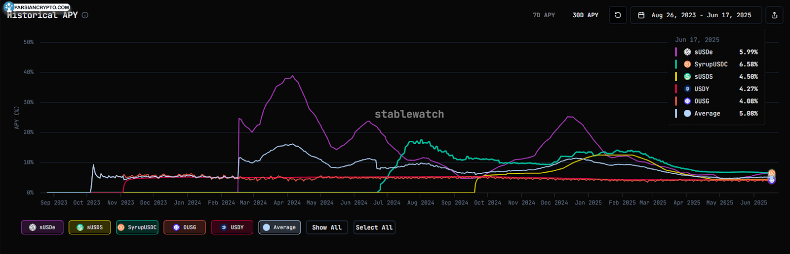 بالاترین APY استیبلکوینهای با بازدهی بالا