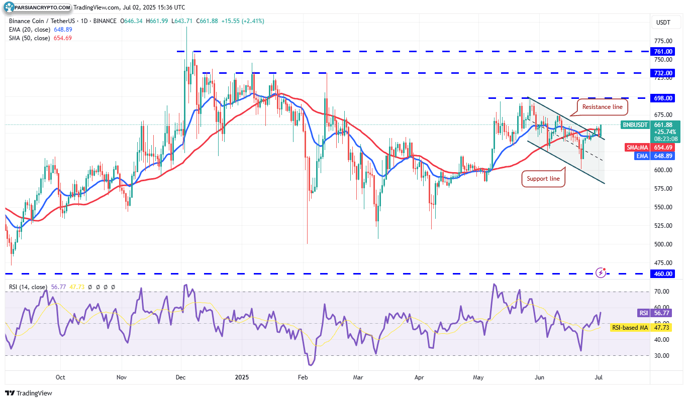 نمودار روزانه BNB/USDT در بازار کریپتو