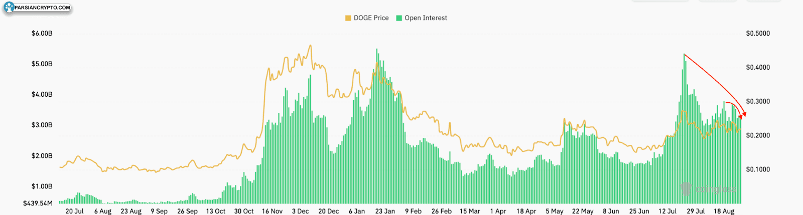 میزان سرمایهگذاری دوج کوین (DOGE) در دلار