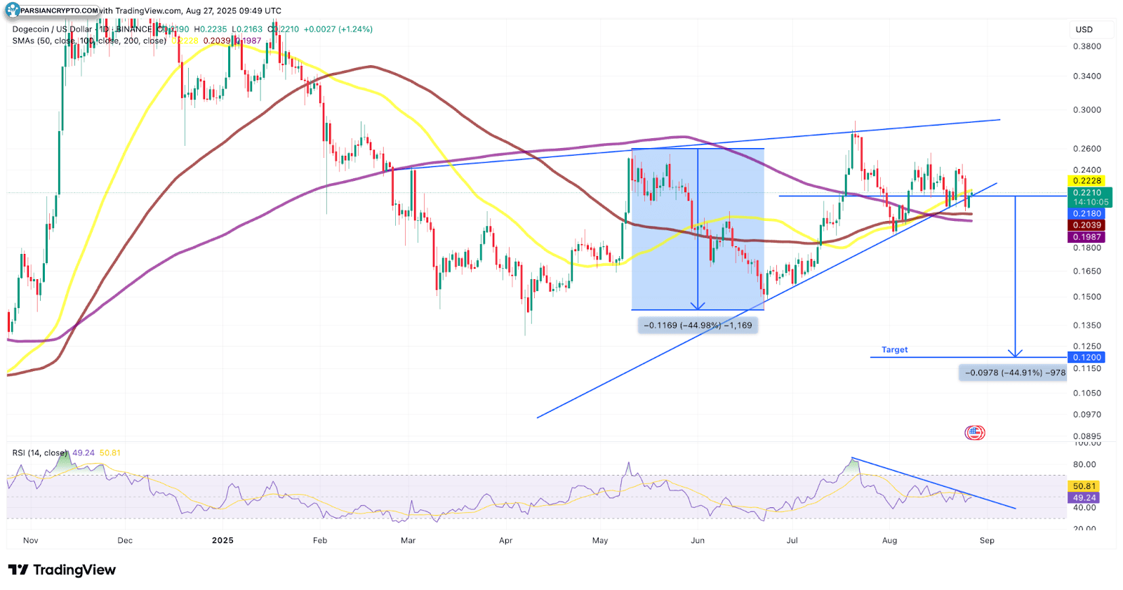 نمودار روزانه DOGE/USD در بازار ارز دیجیتال