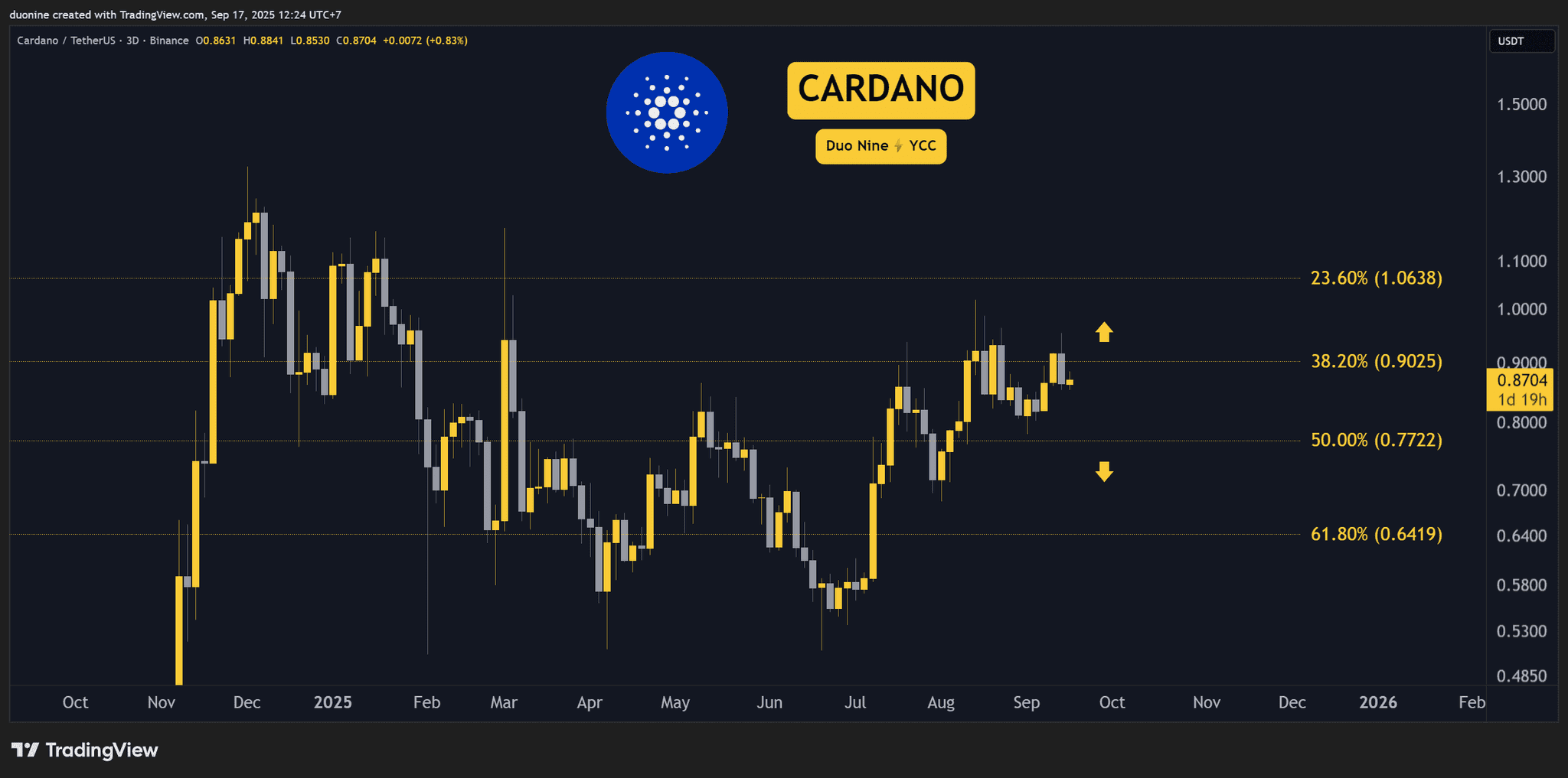 ADA Price Chart